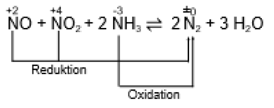 Chemische Gleichung mit Oxidationszahlen und Kennzeichnung von Reduktion und Oxidation: NO + NO2 + 2 NH3 ⇌ 2 N2 + 3 H2O